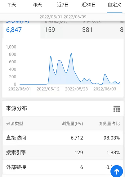 老菜鸟用yzmcms做站已经1个多月了